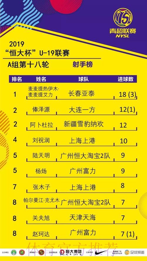 不藏锋芒- 青超联赛“恒大杯”U19A下半赛季开战 上海上港继续领先