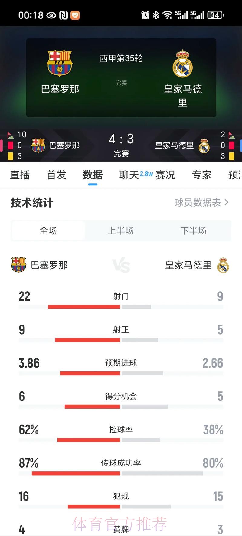 皇马新赛季西甲赛程出炉:第10轮&第35轮战巴萨 皇马新赛季西甲赛程出炉:第10轮&第35轮战巴萨